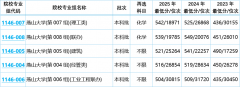 <b>机械四小龙捡漏！燕山大学报考全攻略：A类工科</b>